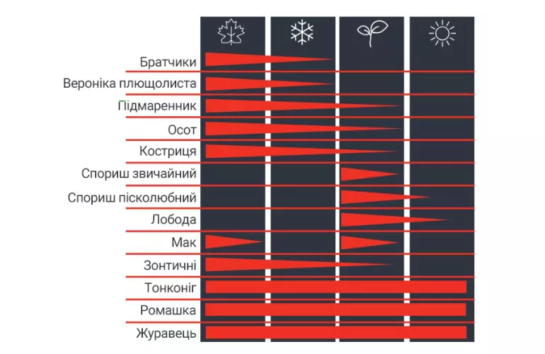 приклад сезонності появи бур'янів