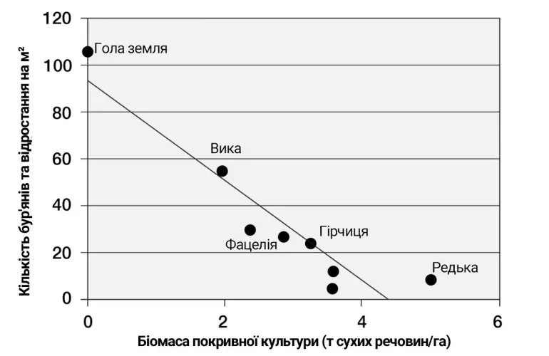 вплив покривної культури на бур'яни
