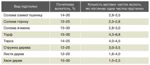 Здатність до поглинання вологи різних видів підстилкових матеріалів