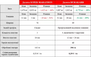 Порівняння доліт SUPER-MARATHON vs DURAKARB