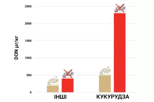 вплив оранки на основі попередньої культури на вміст DON у пшениці