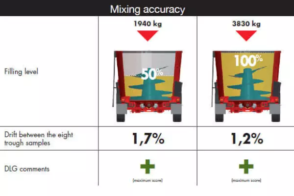 Змішувач-роздавач KUHN PROFILE, представлений для випробування DLG (Німеччина) № 6086F