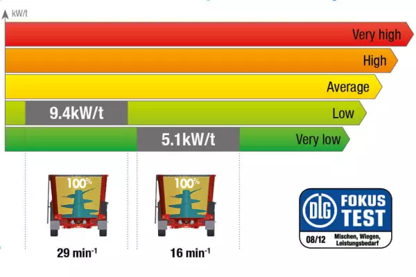 Змішувач-роздавач KUHN PROFILE, представлений для випробування DLG (Німеччина) № 6086F