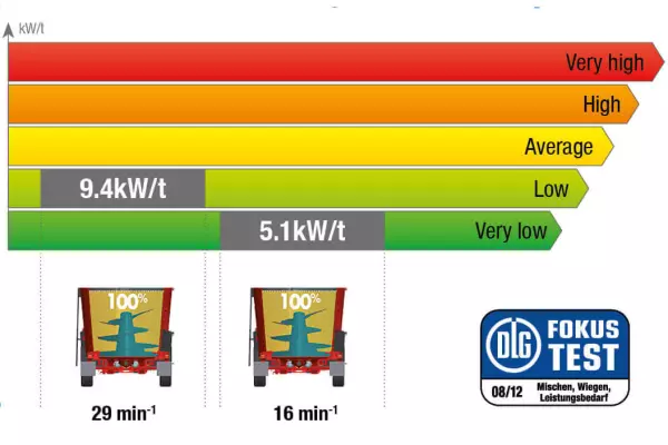 Змішувач-роздавач KUHN PROFILE, представлений для випробування DLG (Німеччина) № 6086F