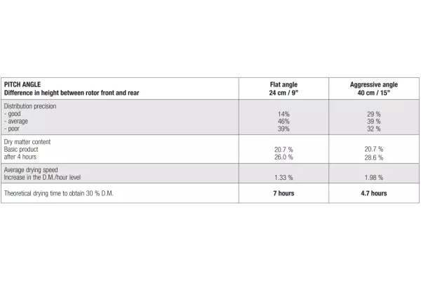 На 33 % менший час просушування завдяки малим роторам та великому куту нахилу