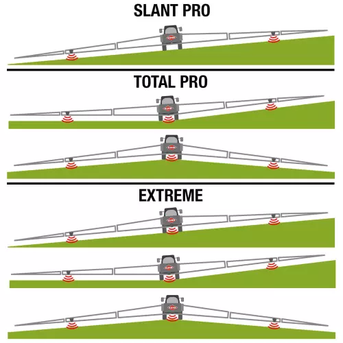 Штанги оснащені 2 або 3 ультразвуковими датчиками, які вимірюють і коригують висоту штанги в режимі реального часу.