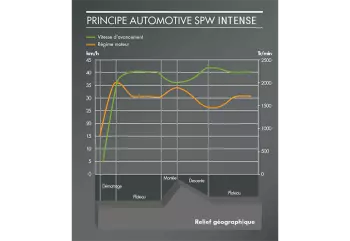 Самохідний змішувач-роздавач KUHN SPW INTENSE – Керований джойстиком «автомобільний» привод можна також використовувати для адаптування потужності двигуна до навантаження, а це – заощадження пального.